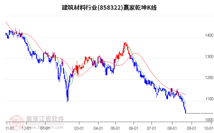 858322建筑材料赢家乾坤K线工具
