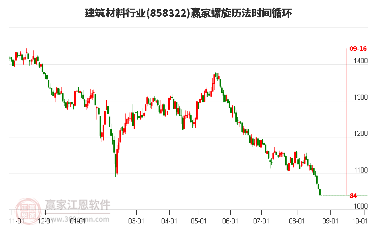 建筑材料行业螺旋历法时间循环工具