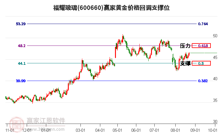 600660福耀玻璃黄金价格回调支撑位工具