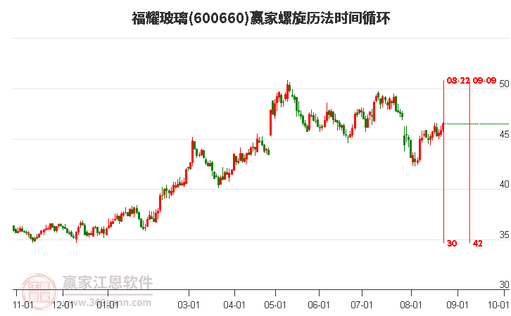 600660福耀玻璃螺旋历法时间循环工具