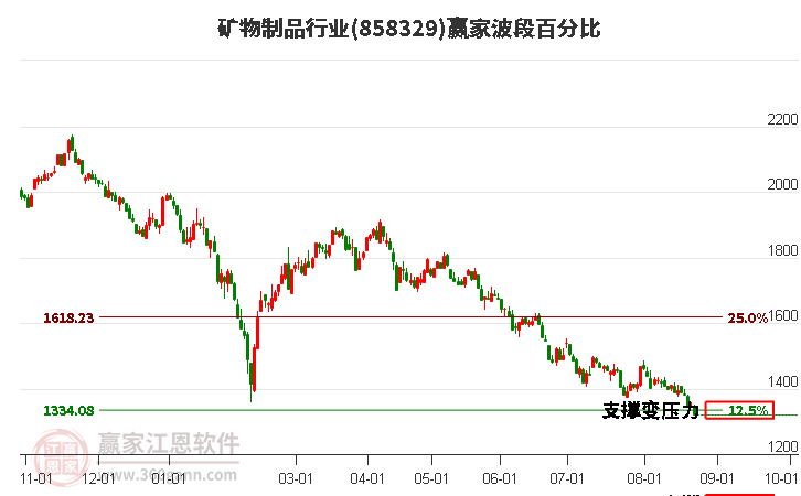 矿物制品行业波段百分比工具