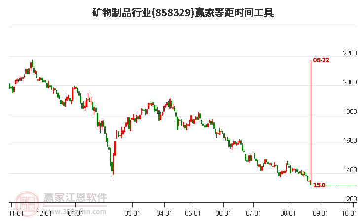 矿物制品行业等距时间周期线工具