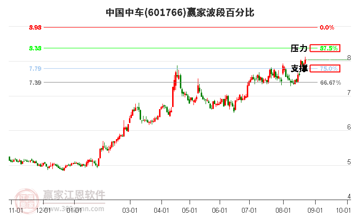 601766中国中车波段百分比工具