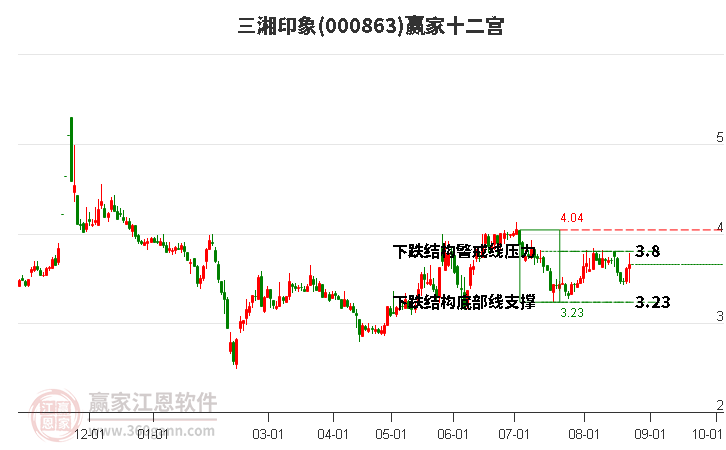 000863三湘印象贏家十二宮工具