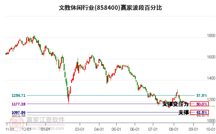 文教休闲行业波段百分比工具