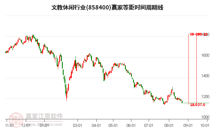 文教休闲行业等距时间周期线工具