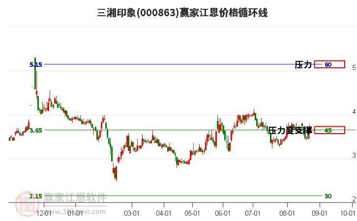 000863三湘印象江恩價格循環(huán)線工具