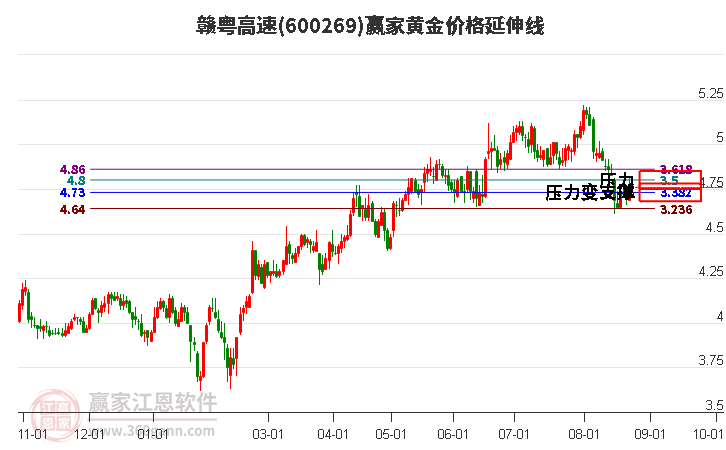 600269赣粤高速黄金价格延伸线工具