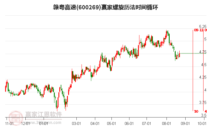 600269赣粤高速螺旋历法时间循环工具