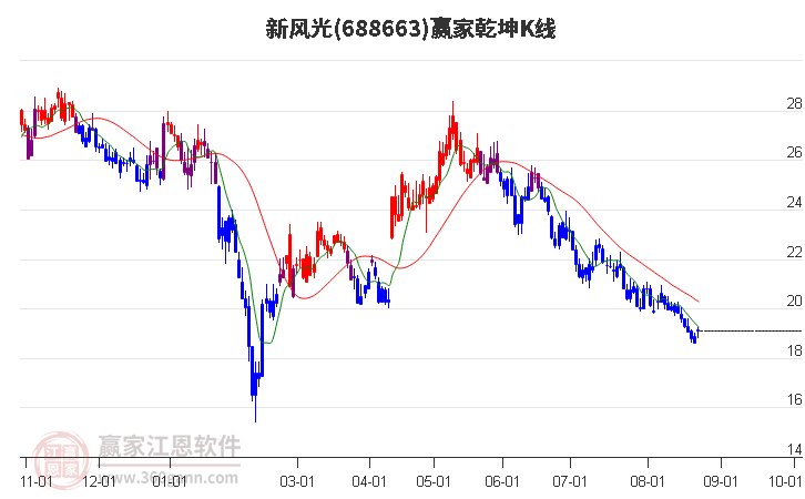 688663新风光赢家乾坤K线工具