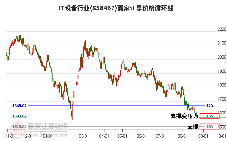 IT设备行业江恩价格循环线工具