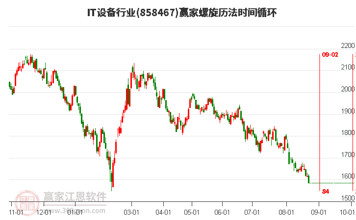 IT设备行业螺旋历法时间循环工具