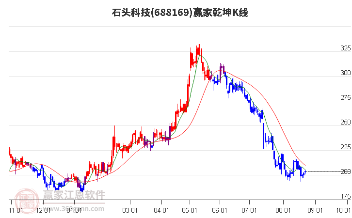 688169石头科技赢家乾坤K线工具