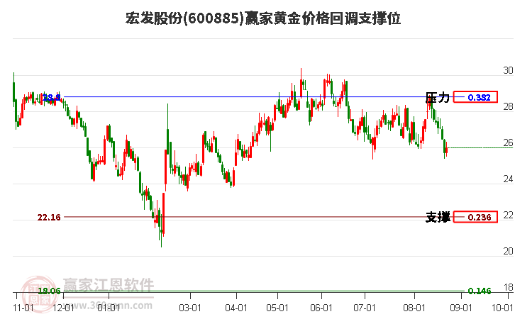 600885宏发股份黄金价格回调支撑位工具