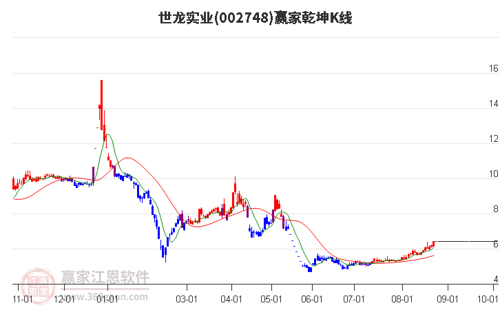 002748世龙实业赢家乾坤K线工具