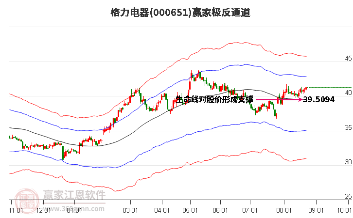 格力电器