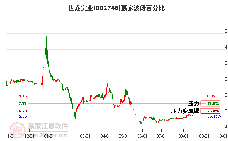 002748世龙实业波段百分比工具