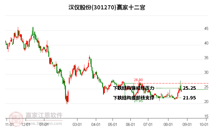 301270汉仪股份赢家十二宫工具