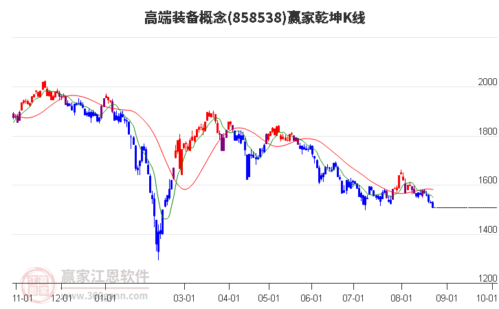 858538高端装备赢家乾坤K线工具