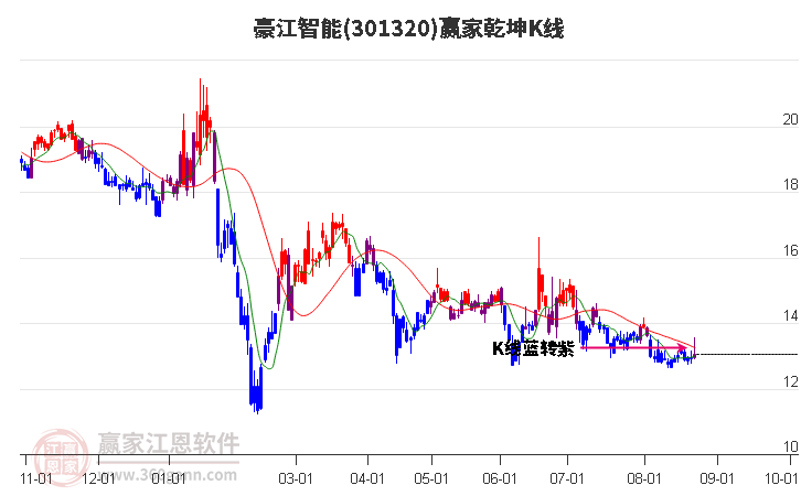 301320豪江智能赢家乾坤K线工具