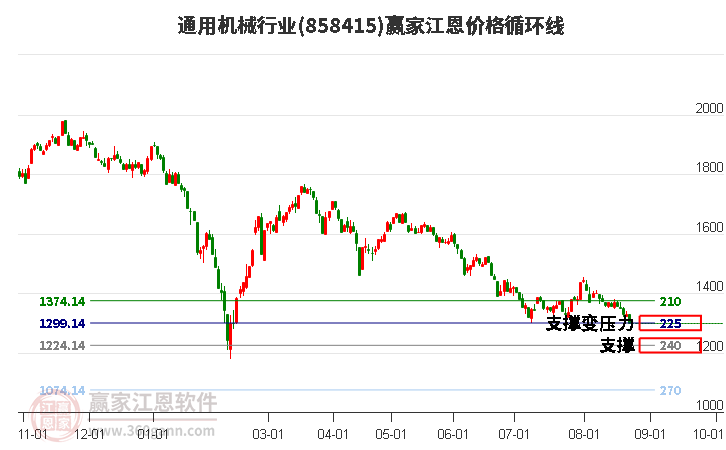 通用机械行业江恩价格循环线工具