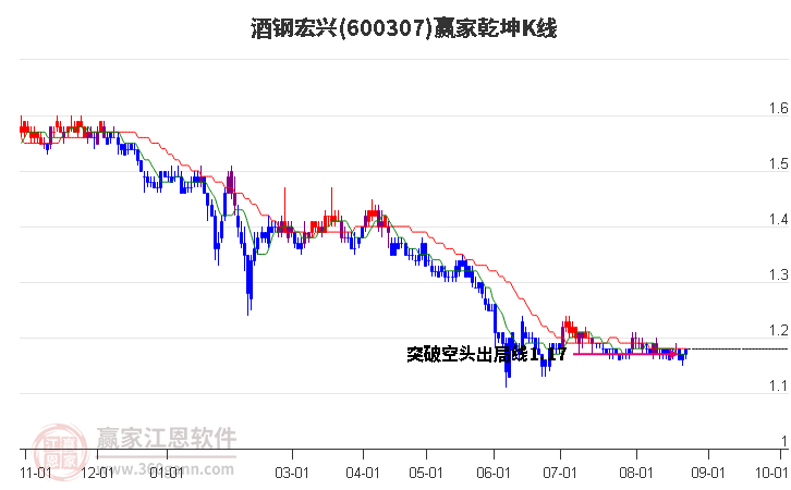 600307酒钢宏兴赢家乾坤K线工具