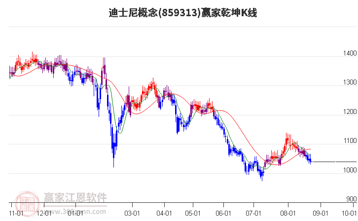 859313迪士尼赢家乾坤K线工具