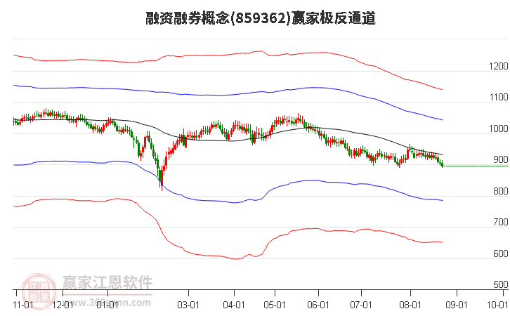 859362融资融券赢家极反通道工具