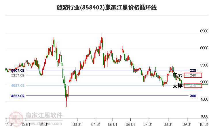 旅游行业江恩价格循环线工具