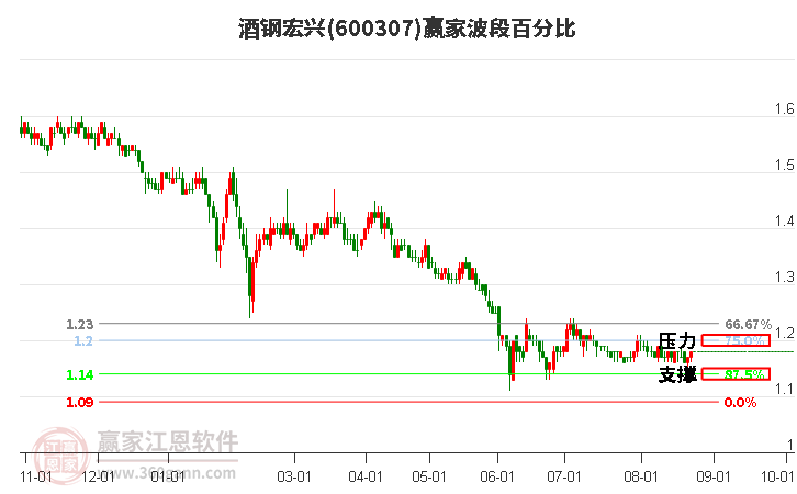 600307酒钢宏兴波段百分比工具