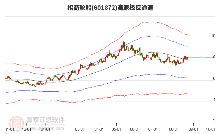 601872招商轮船赢家极反通道工具