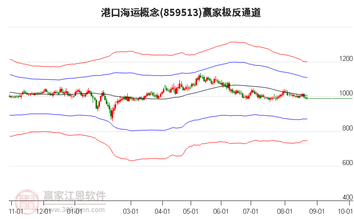 859513港口海运赢家极反通道工具