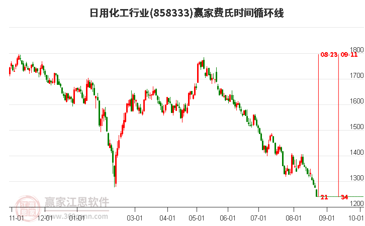 日用化工行业费氏时间循环线工具