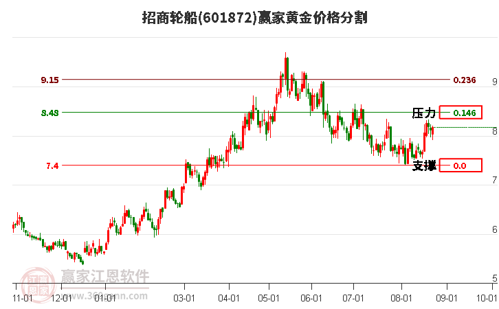 601872招商轮船黄金价格分割工具