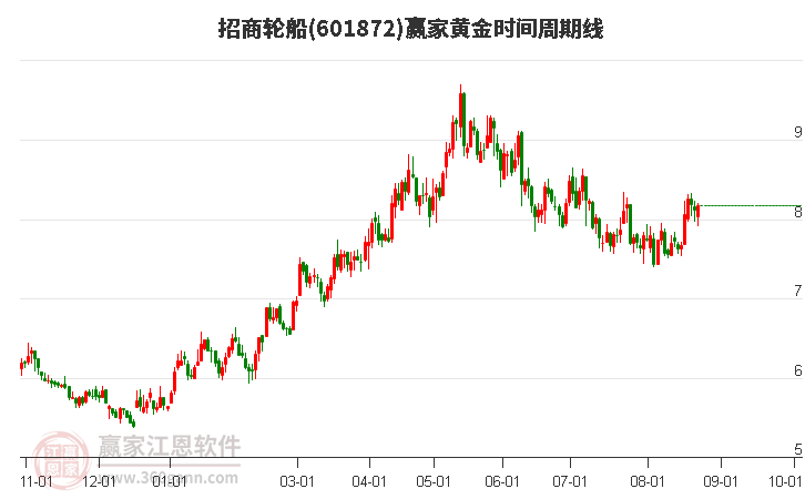 601872招商轮船黄金时间周期线工具