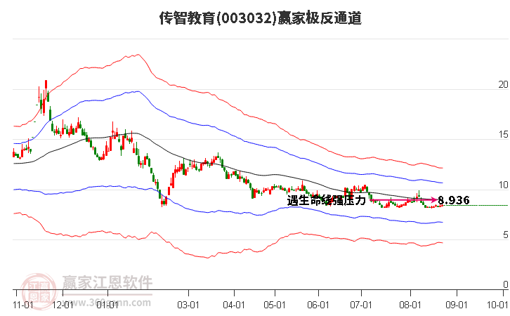 003032传智教育赢家极反通道工具