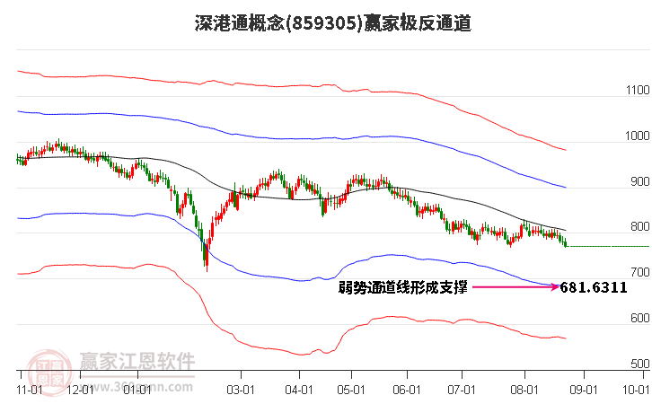 859305深港通赢家极反通道工具