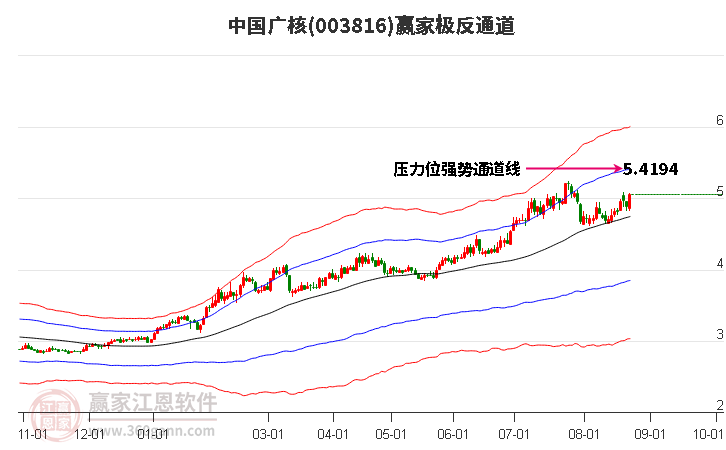 中国广核