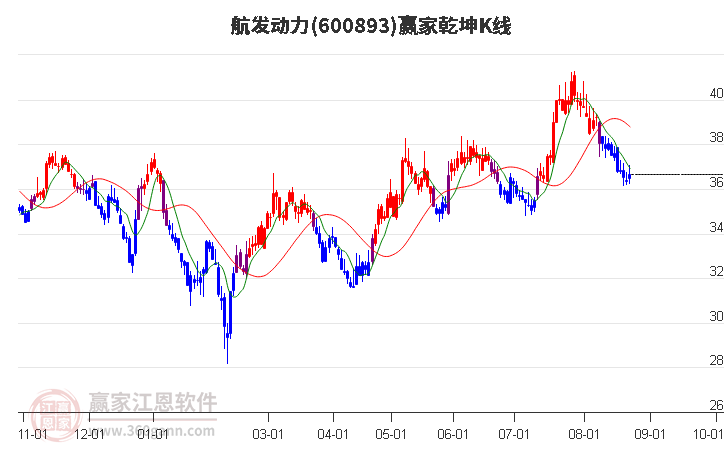 600893航发动力赢家乾坤K线工具