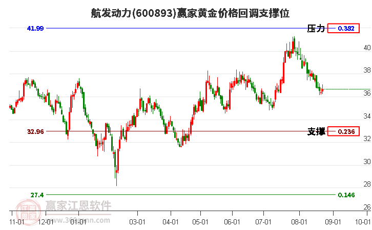 600893航发动力黄金价格回调支撑位工具