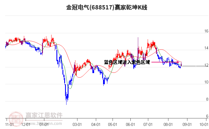 688517金冠电气赢家乾坤K线工具