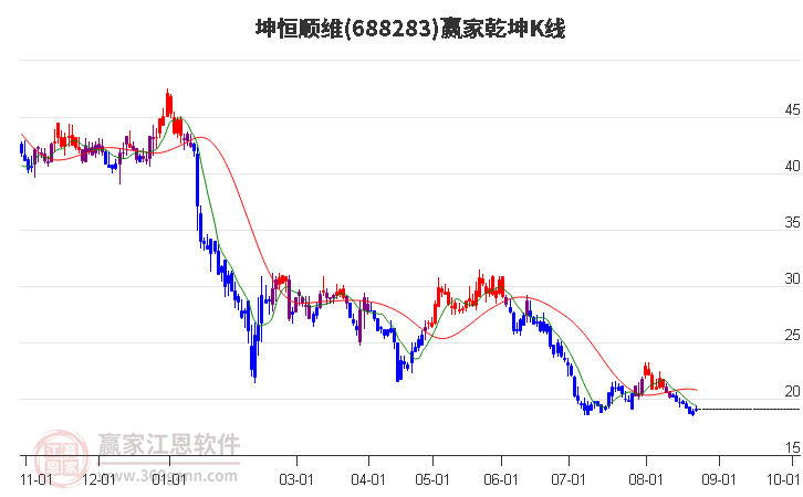 688283坤恒顺维赢家乾坤K线工具