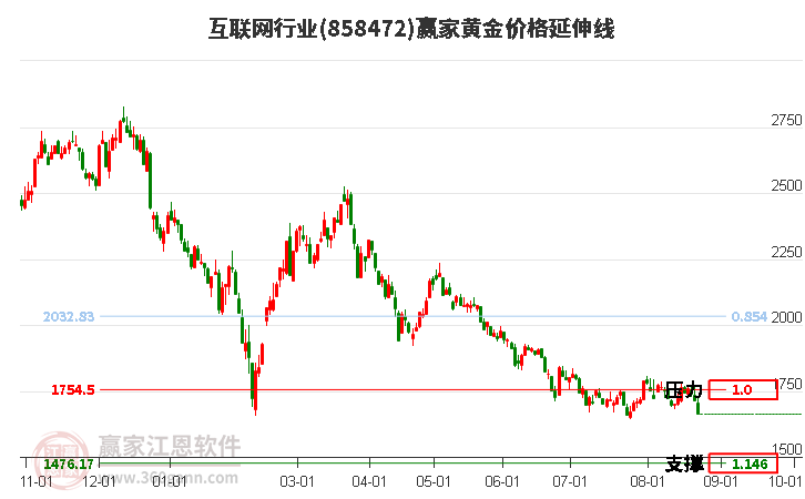 互联网行业黄金价格延伸线工具