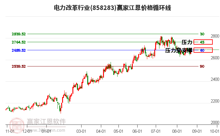 电力改革行业江恩价格循环线工具