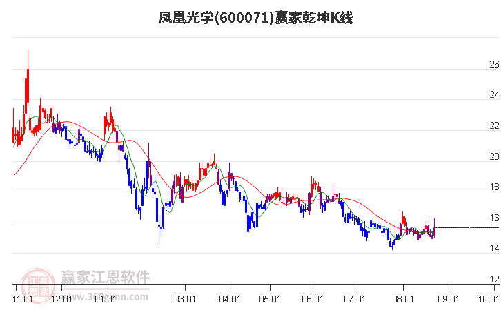 600071凤凰光学赢家乾坤K线工具