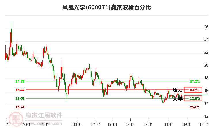 600071凤凰光学波段百分比工具