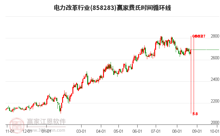 电力改革行业费氏时间循环线工具