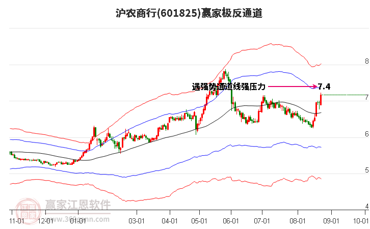 601825沪农商行赢家极反通道工具