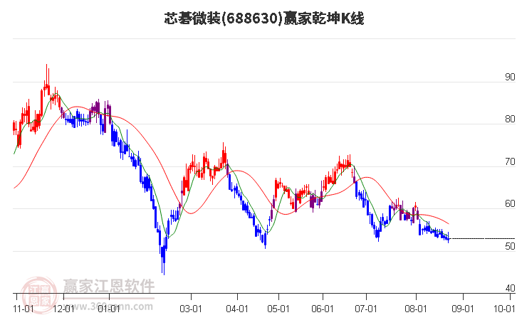 688630芯碁微装赢家乾坤K线工具