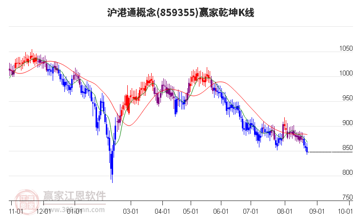 859355沪港通赢家乾坤K线工具